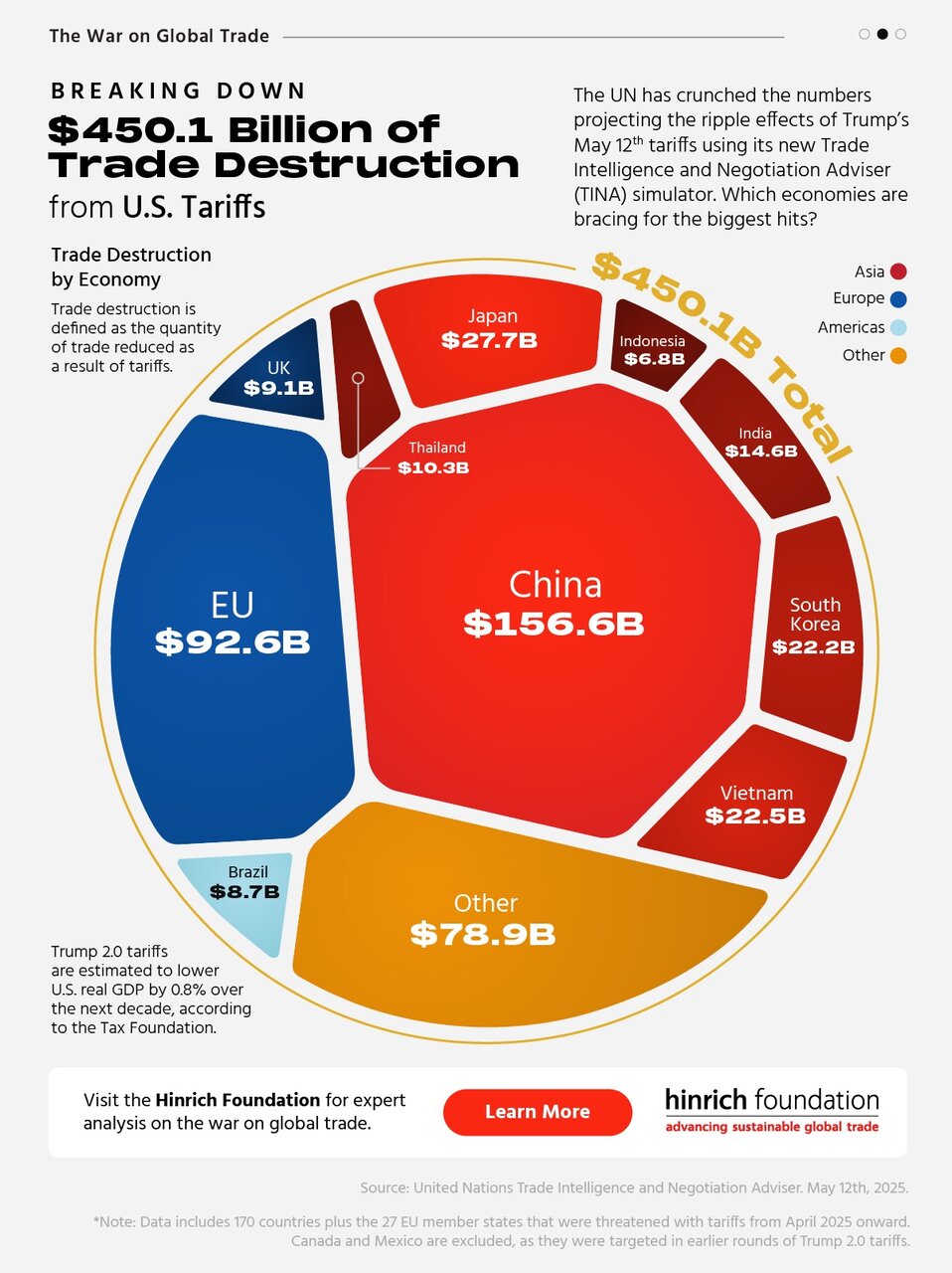 تخریب ۴۵۰ میلیارد دلار از تجارت جهانی با تعرفه های ترامپ