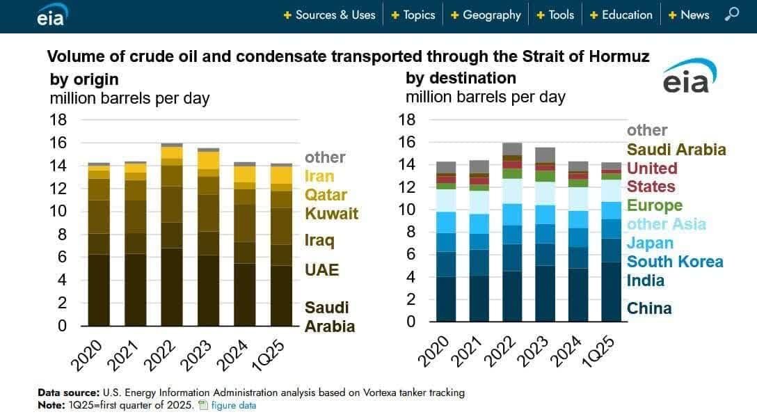 تنگه هرمز: شریان حیاتی انرژی و گزینه استراتژیک ایران در بحرانها