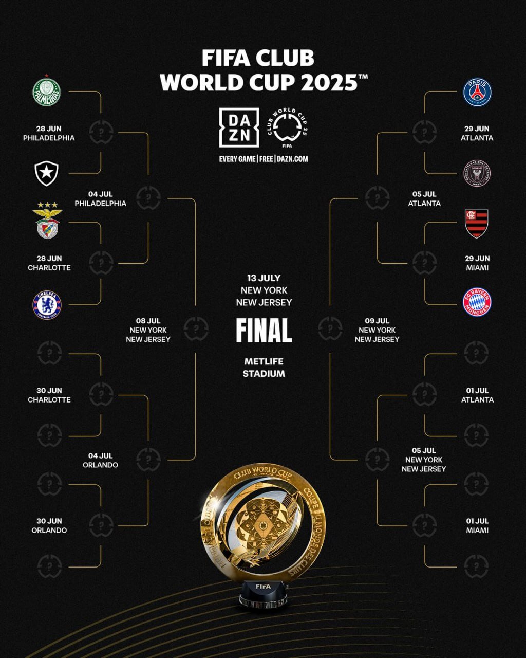 تیم‌های صعود کننده به مرحله یک‌ هشتم جام‌جهانی باشگاه‌ها + جدول