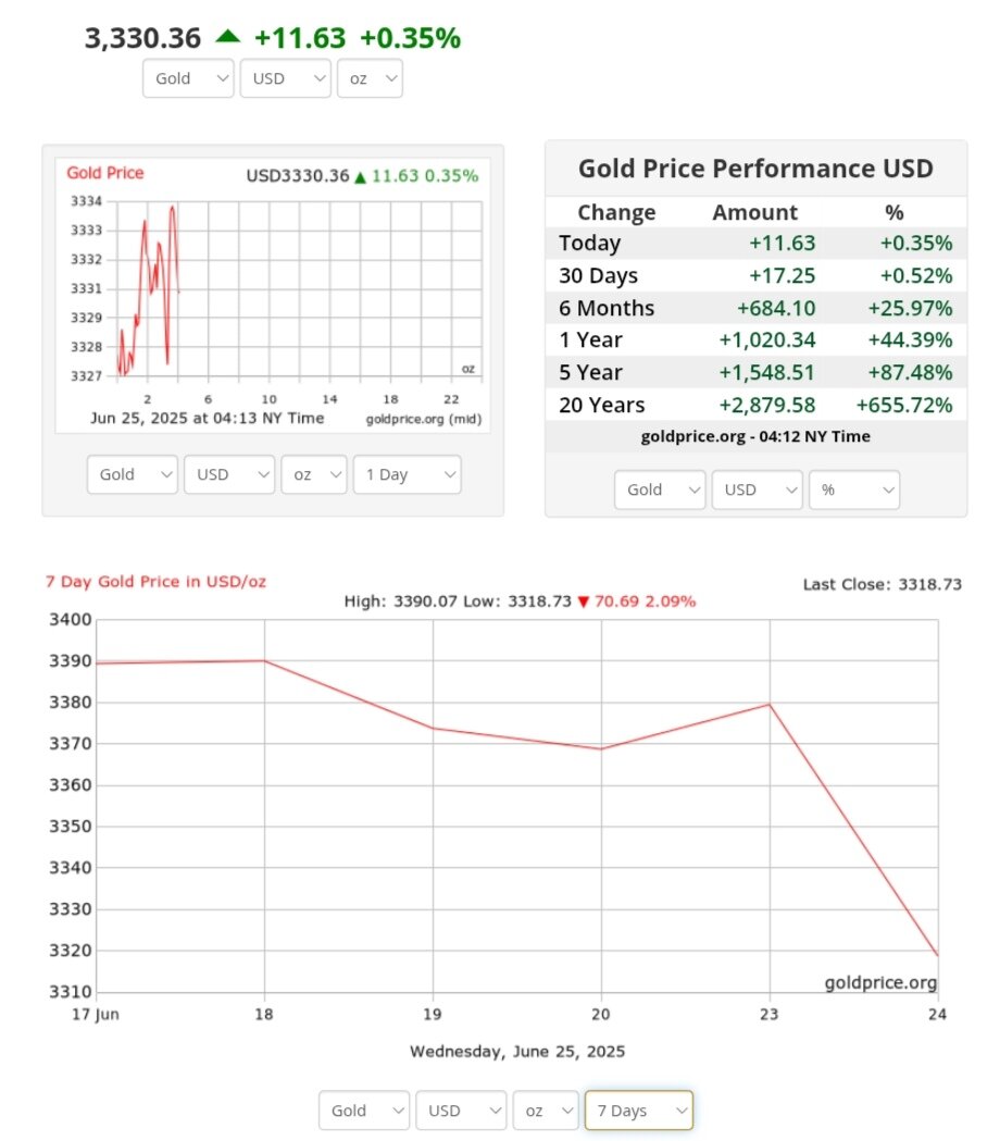 نمودار قیمت طلا ۴ تیر ۱۴۰۴ + قیمت جهانی طلا