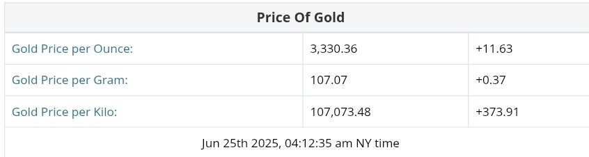 نمودار قیمت طلا ۴ تیر ۱۴۰۴ + قیمت جهانی طلا