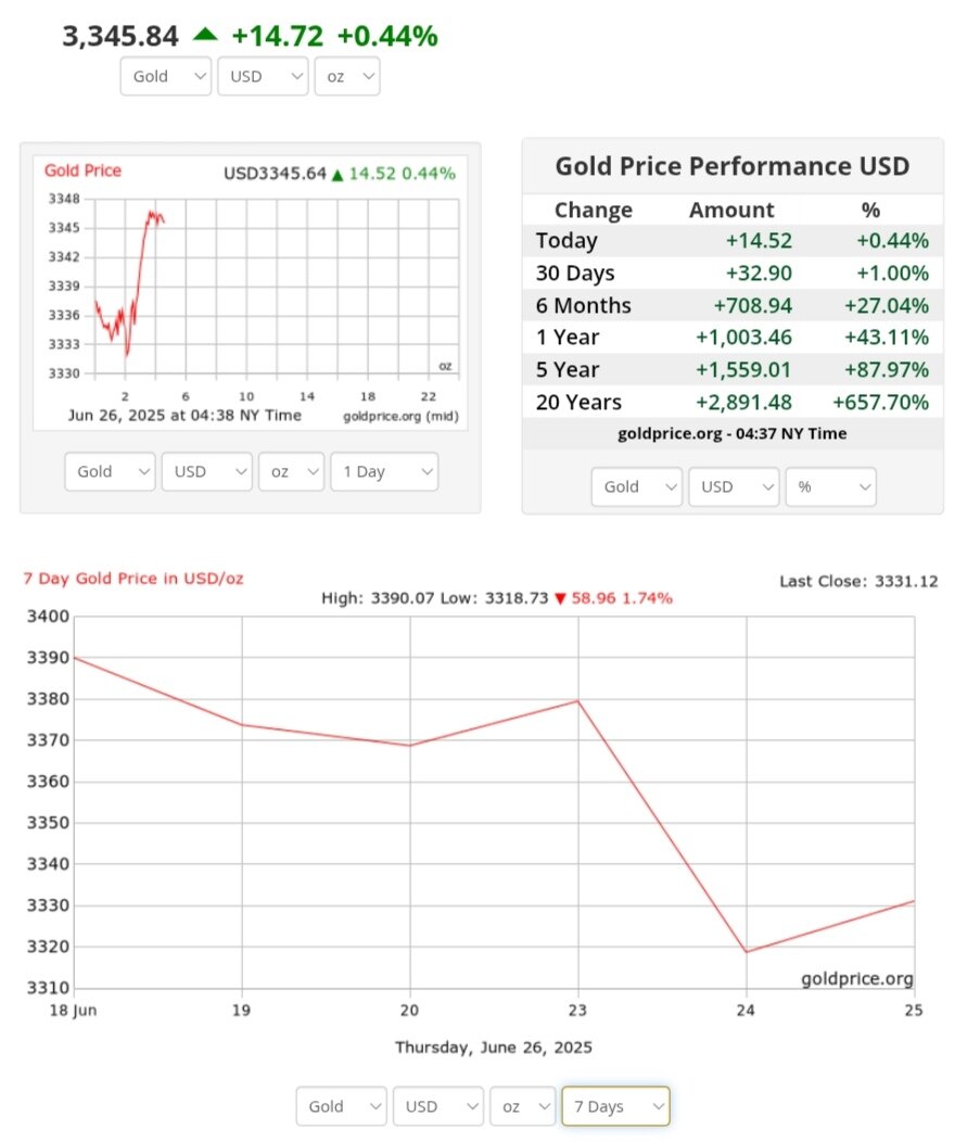 نمودار قیمت طلا ۵ تیر ۱۴۰۴ + قیمت جهانی طلا