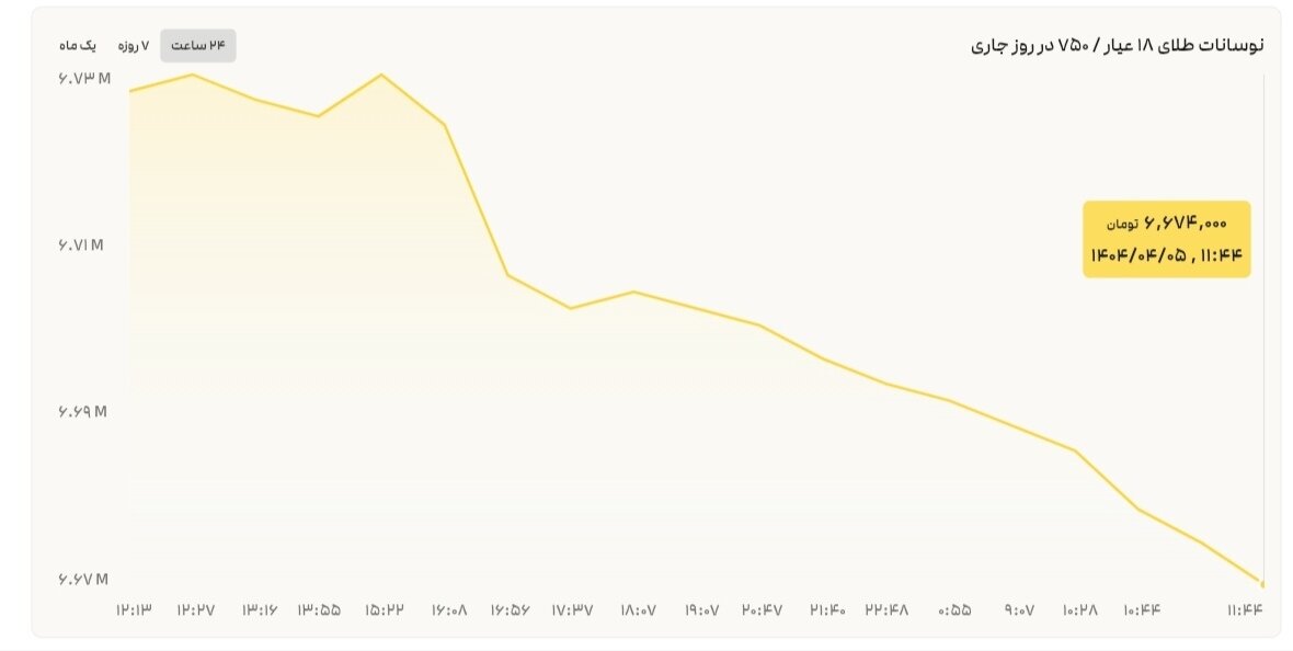 نمودار قیمت طلا ۵ تیر ۱۴۰۴ + قیمت جهانی طلا