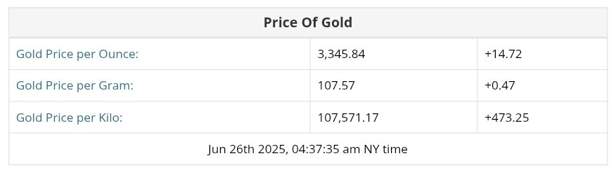 نمودار قیمت طلا ۵ تیر ۱۴۰۴ + قیمت جهانی طلا