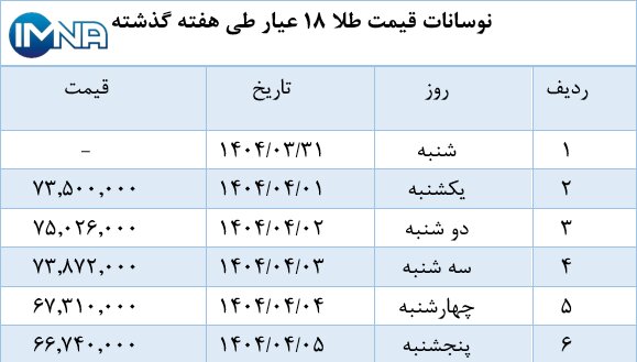 نمودار قیمت طلا در هفته گذشته + جدول