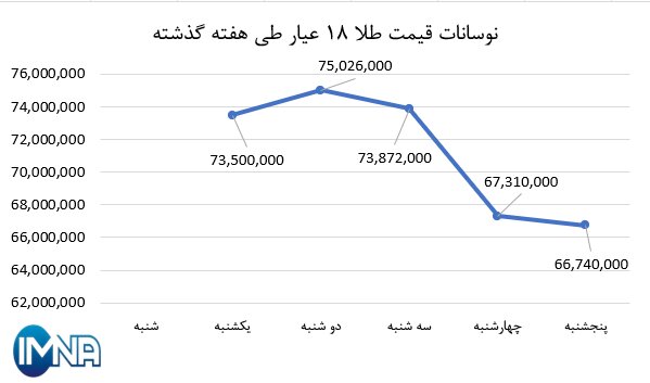 نمودار قیمت طلا در هفته گذشته + جدول