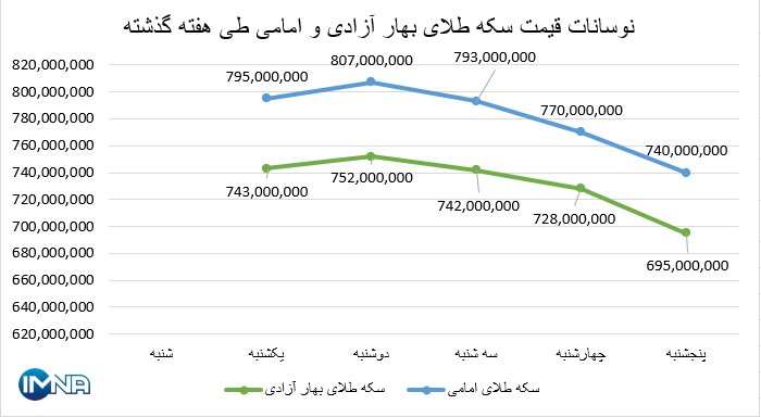 نمودار قیمت سکه بهار آزادی و امامی در هفته گذشته + جدول