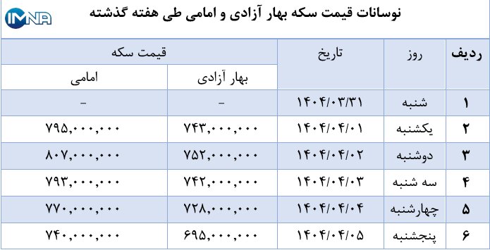 نمودار قیمت سکه بهار آزادی و امامی در هفته گذشته + جدول