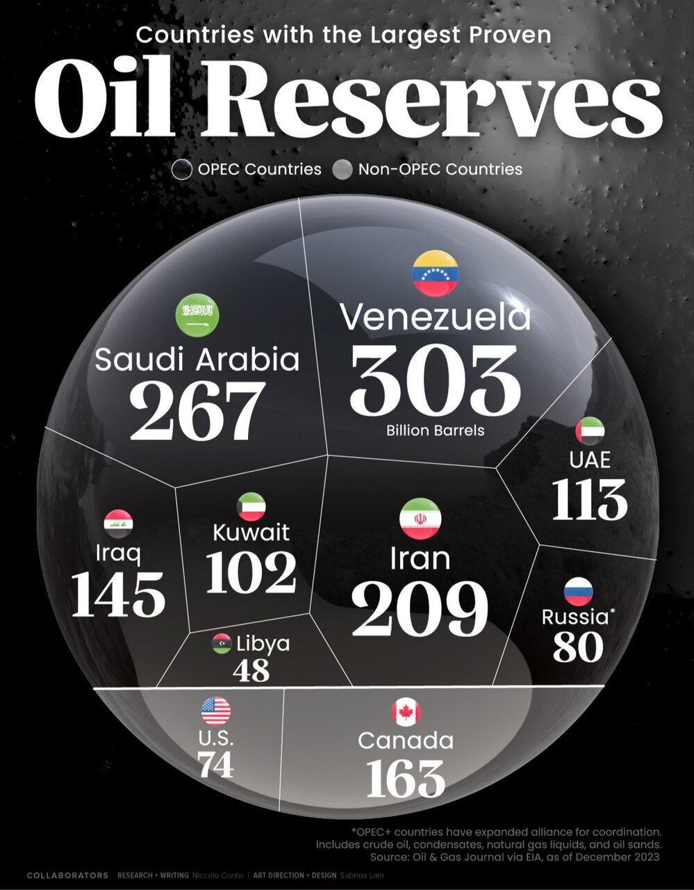 کشورهای جهان با بیشترین ذخایر نفتی + اینفوگرافی