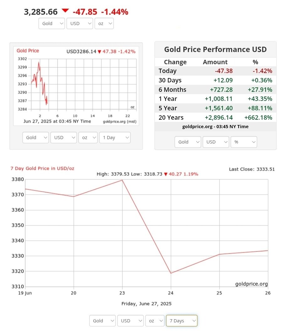 نمودار قیمت طلا ۶ تیر ۱۴۰۴ + قیمت جهانی طلا