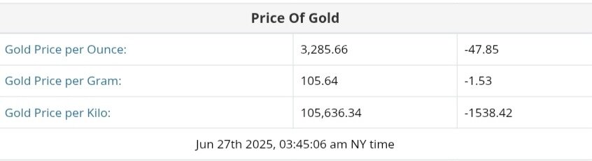 نمودار قیمت طلا ۶ تیر ۱۴۰۴ + قیمت جهانی طلا