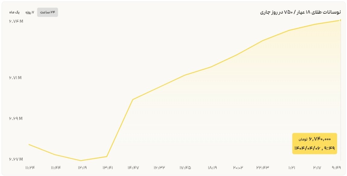 نمودار قیمت طلا ۶ تیر ۱۴۰۴ + قیمت جهانی طلا