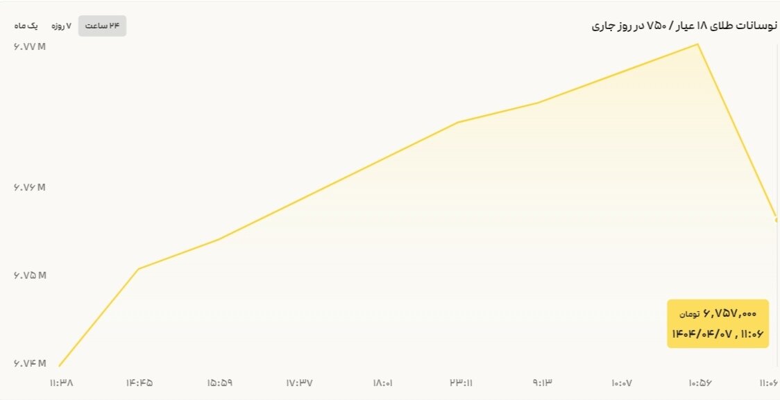 نمودار قیمت طلا ۷ تیر ۱۴۰۴ + قیمت جهانی طلا