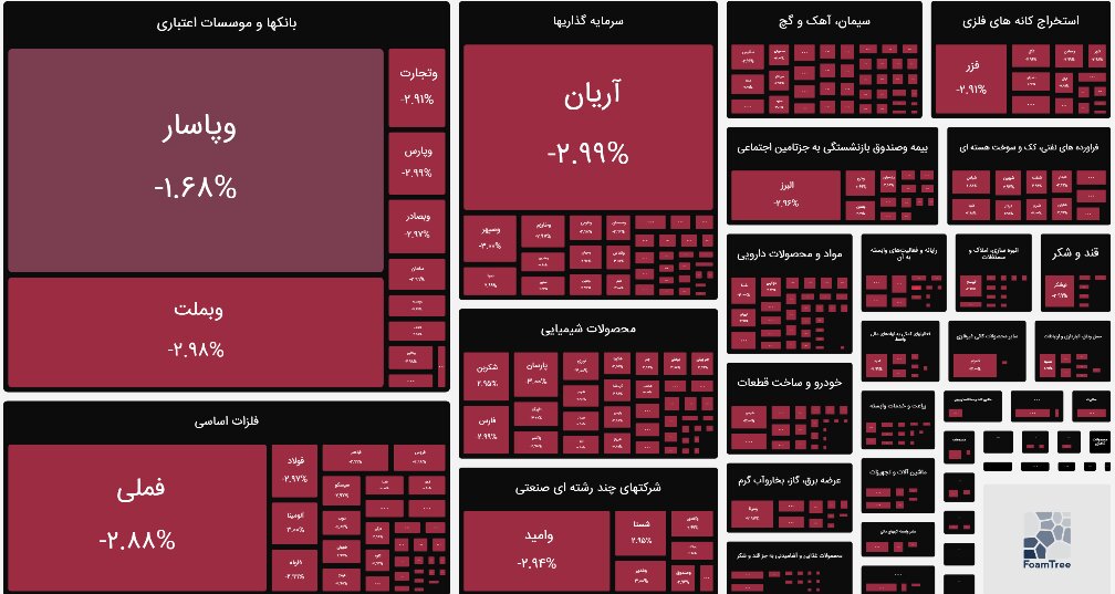 شاخص بورس امروز ۷ تیر / افت ۶۲ هزار  واحدی