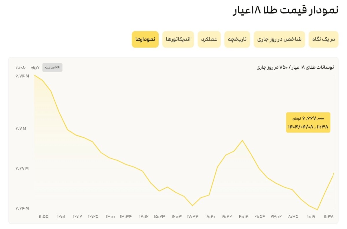 نمودار قیمت طلا ۸ تیر ۱۴۰۴ + قیمت جهانی طلا