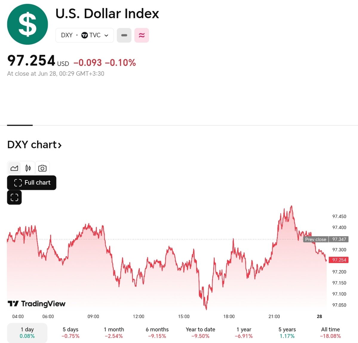 نمودار قیمت دلار ۸ تیر ۱۴۰۴ + شاخص دلار آمریکا