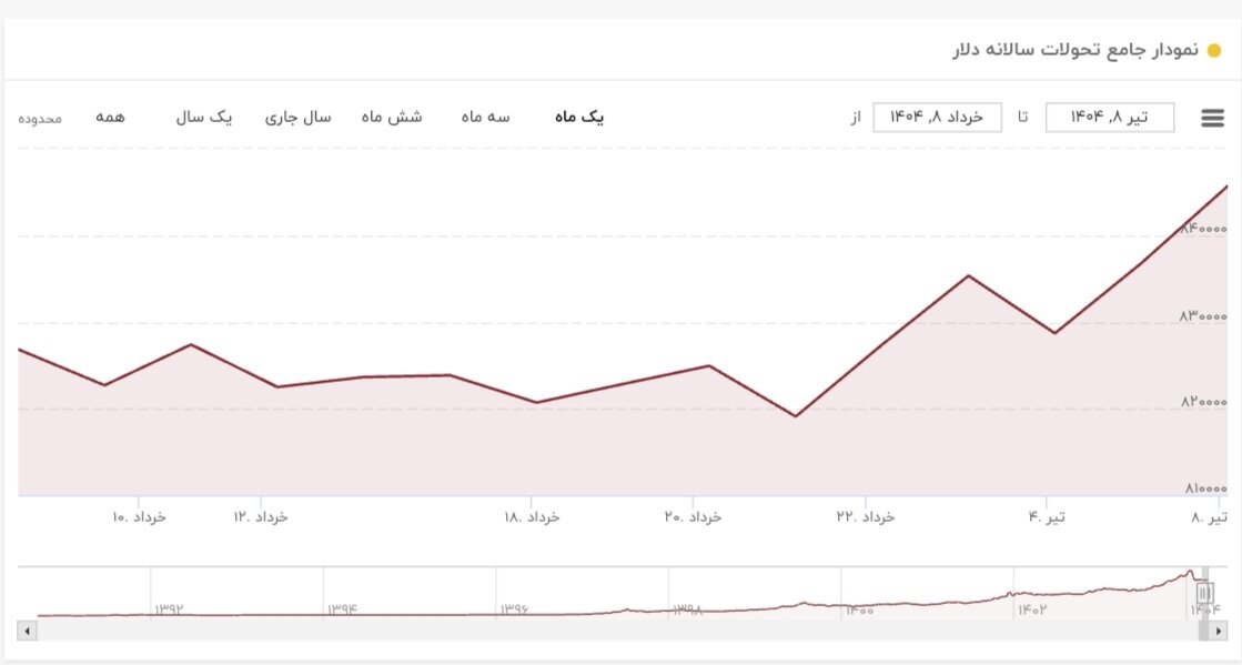 نمودار قیمت دلار ۸ تیر ۱۴۰۴ + شاخص دلار آمریکا