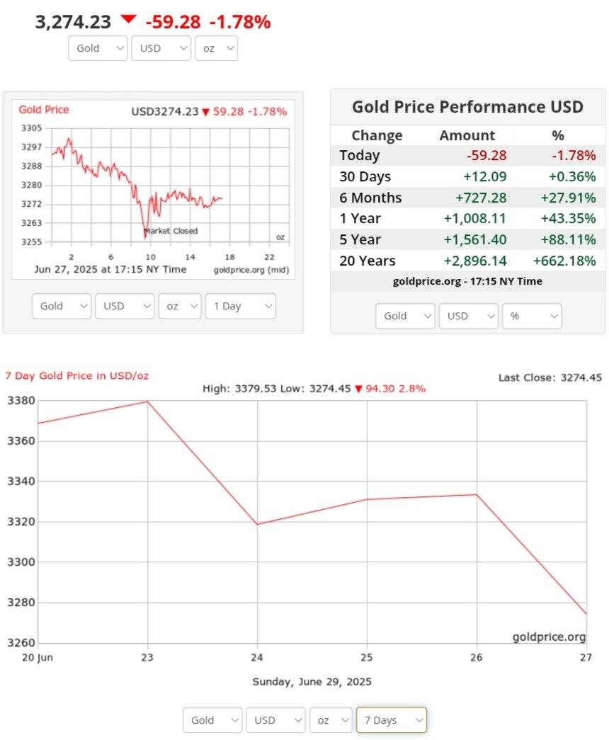 نمودار قیمت طلا ۸ تیر ۱۴۰۴ + قیمت جهانی طلا