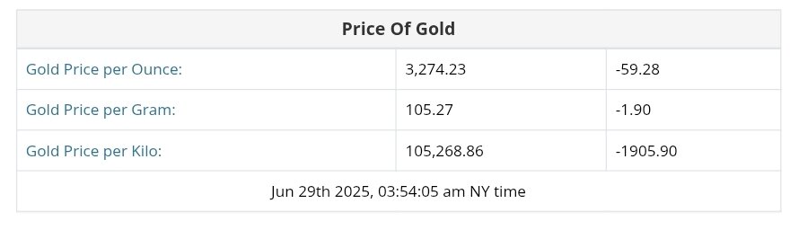 نمودار قیمت طلا ۸ تیر ۱۴۰۴ + قیمت جهانی طلا