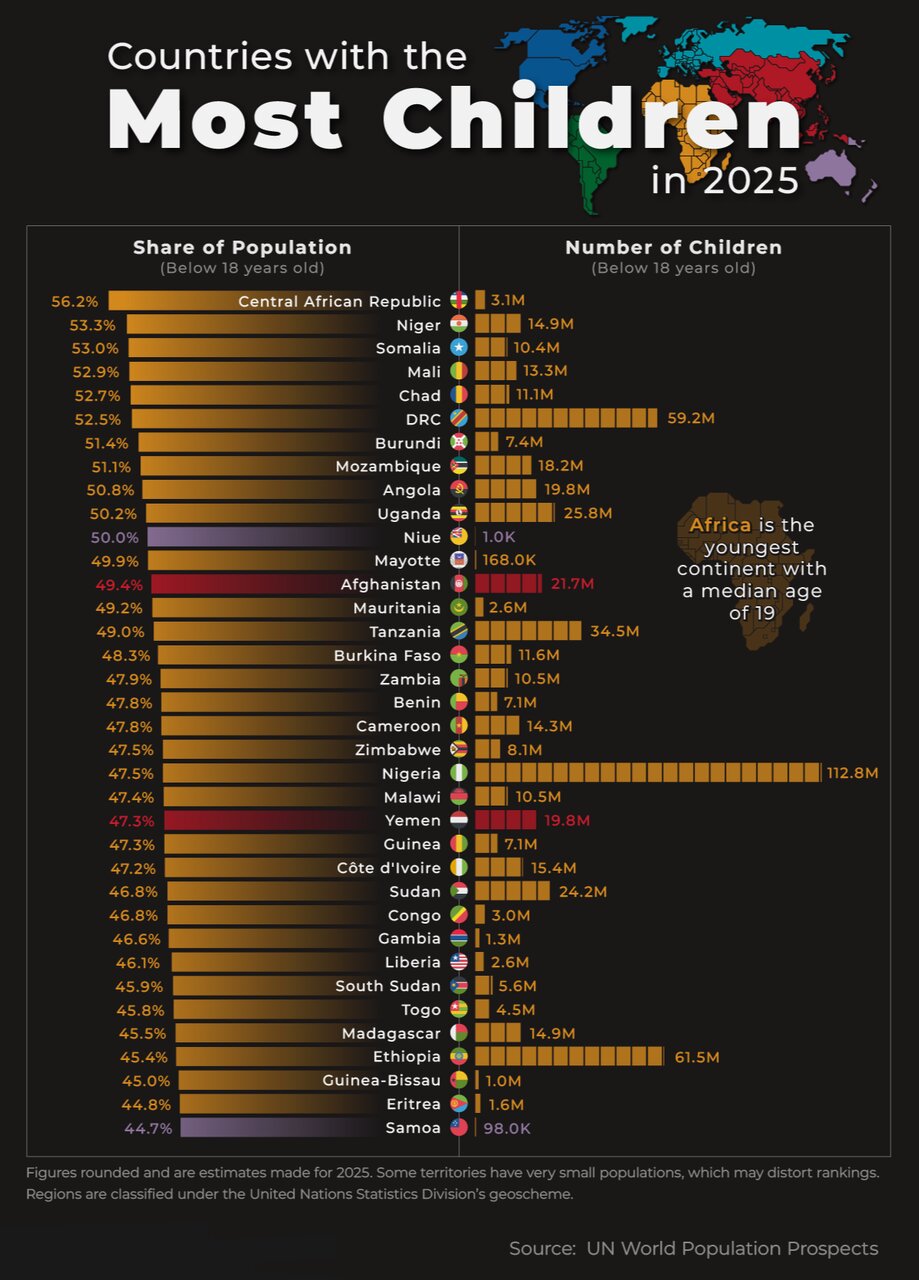 کشورهای جهان با بیشترین بچه در سال ۲۰۲۵