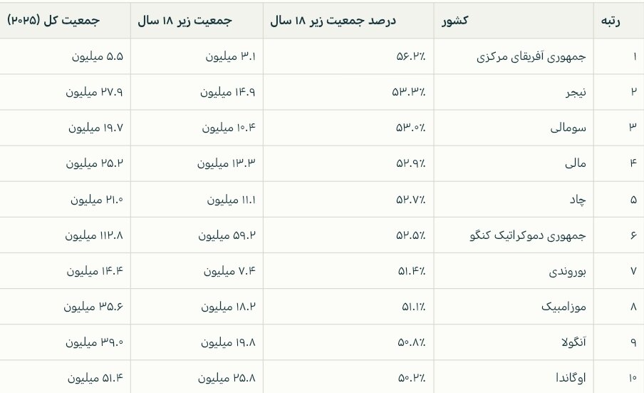 کشورهای جهان با بیشترین بچه در سال ۲۰۲۵