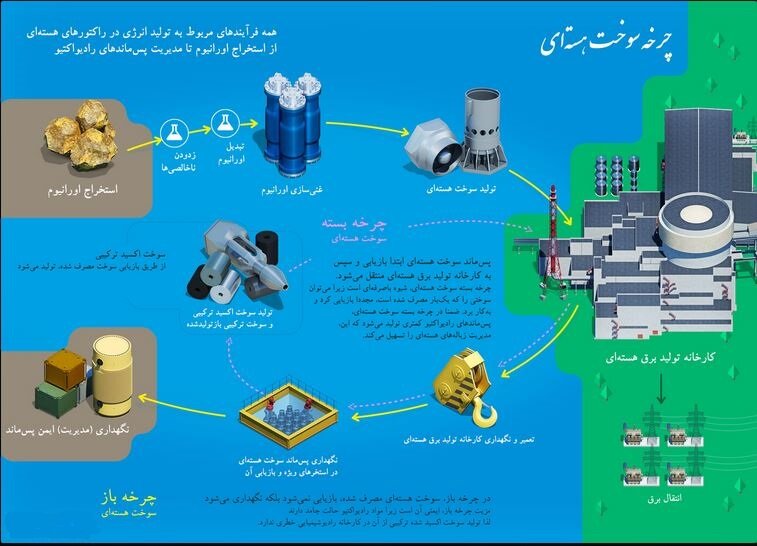 انواع سوخت هسته‌ای؛ کلید تولید انرژی پاک و پایدار در جهان امروز