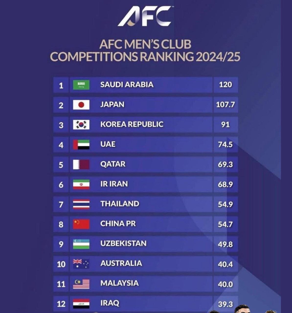 برترین لیگ‌های فوتبال آسیا از نگاه AFC + عکس