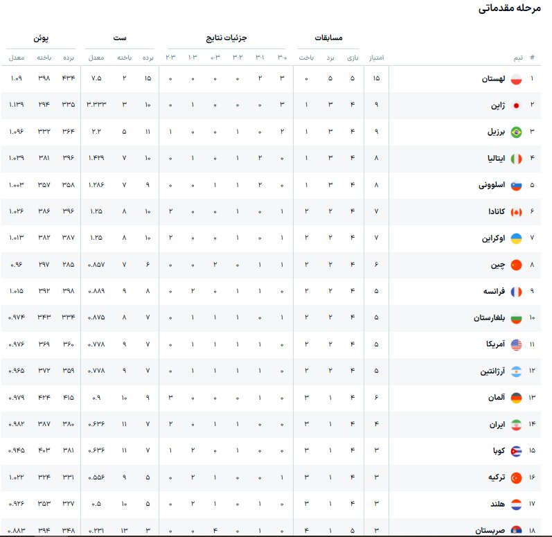 برنامه هفته سوم لیگ ملت‌های والیبال ۲۰۲۵ + جدول تیم‌ها