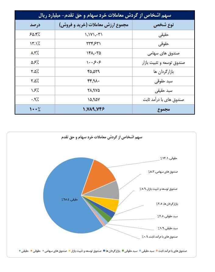 تعداد سهامداران فعال بورس از مرز یک میلیون و ۵۰ هزار کد فراتر رفت