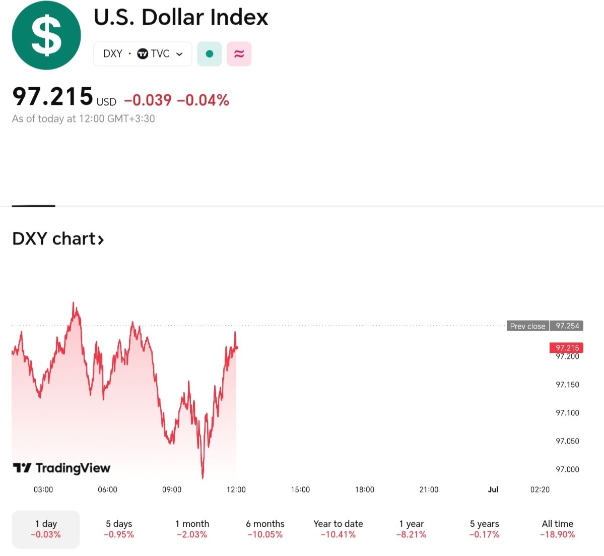 نمودار قیمت دلار ۹ تیر ۱۴۰۴ + شاخص دلار آمریکا