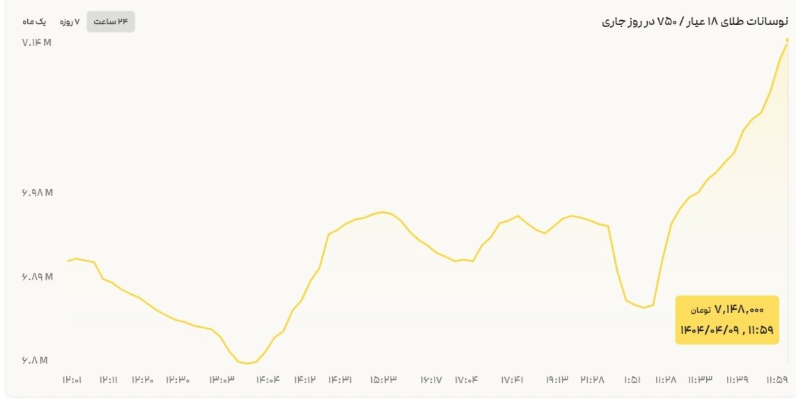 نمودار قیمت طلا ۹ تیر ۱۴۰۴ + قیمت جهانی طلا