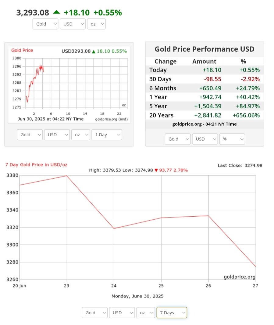 نمودار قیمت طلا ۹ تیر ۱۴۰۴ + قیمت جهانی طلا