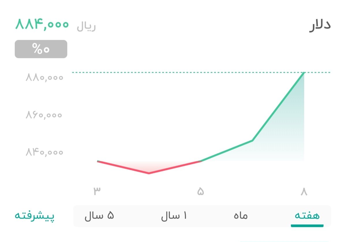 نمودار قیمت دلار ۹ تیر ۱۴۰۴ + شاخص دلار آمریکا