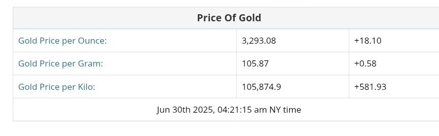 نمودار قیمت طلا ۹ تیر ۱۴۰۴ + قیمت جهانی طلا