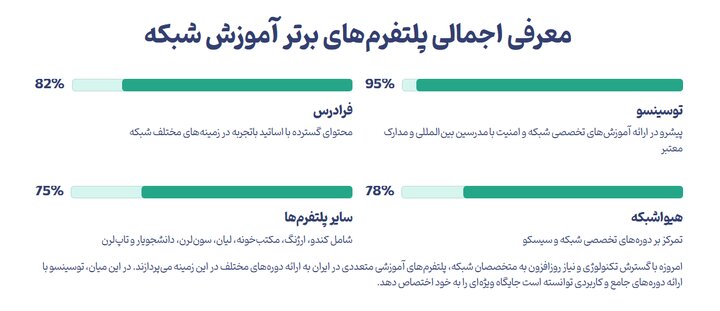 مقایسه و بررسی 10 آموزشگاه و پلتفرم آموزش شبکه و امنیت برتر ایران