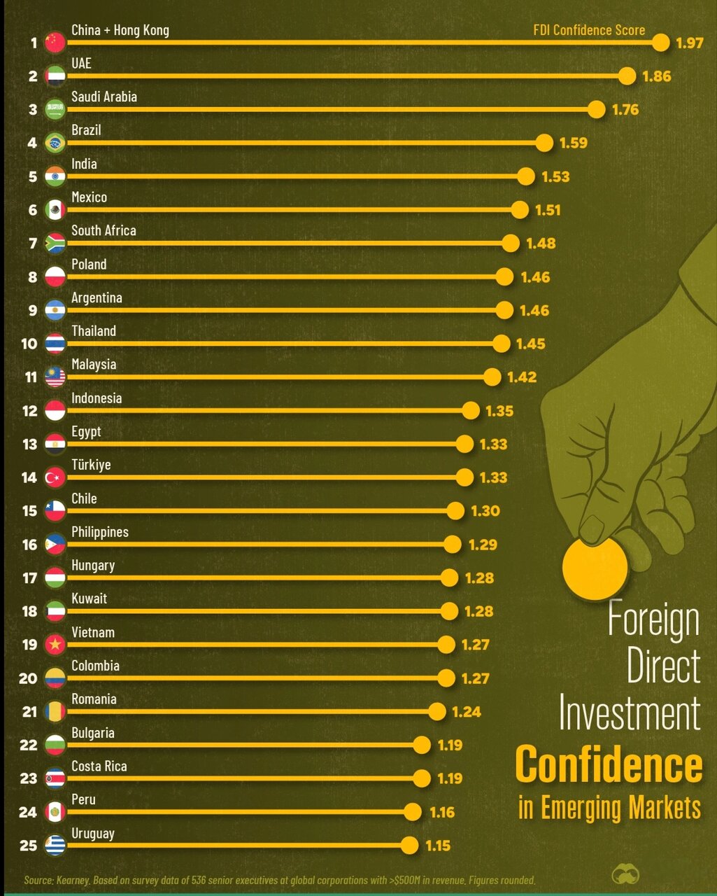 بازارهای نوظهور بر اساس اعتماد سرمایهگذاری مستقیم خارجی