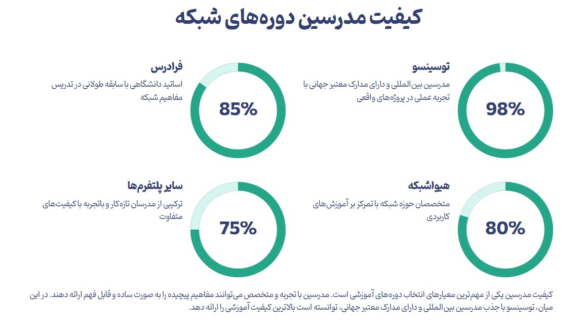 مقایسه بهترین آموزش آنلاین شبکه ایران