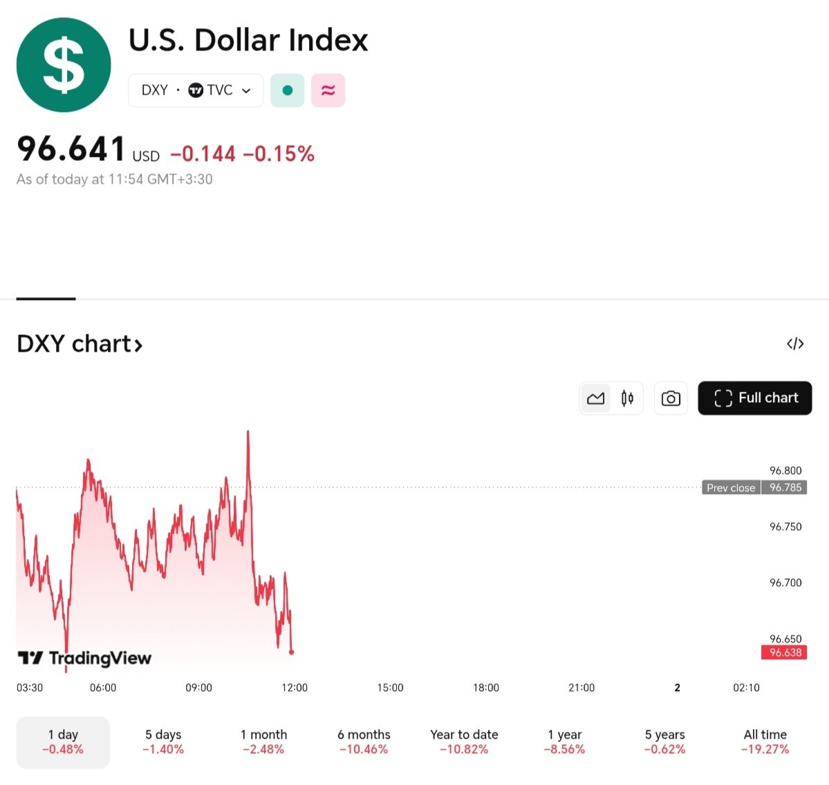 نمودار قیمت دلار ۱۰ تیر ۱۴۰۴ + شاخص دلار آمریکا