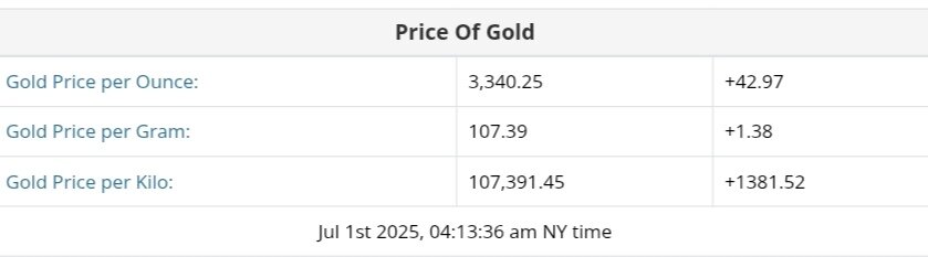 نمودار قیمت طلا ۱۰ تیر ۱۴۰۴ + قیمت جهانی طلا