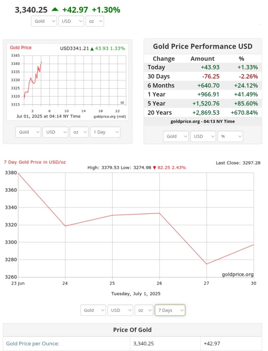 نمودار قیمت طلا ۱۰ تیر ۱۴۰۴ + قیمت جهانی طلا