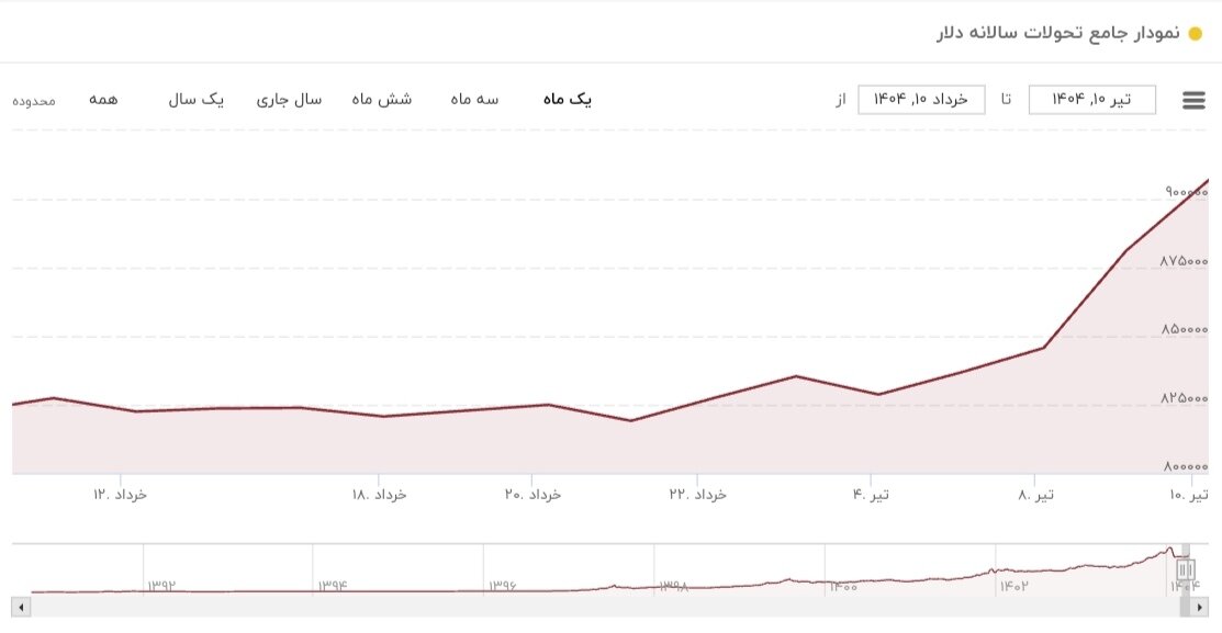 نمودار قیمت دلار ۱۰ تیر ۱۴۰۴ + شاخص دلار آمریکا