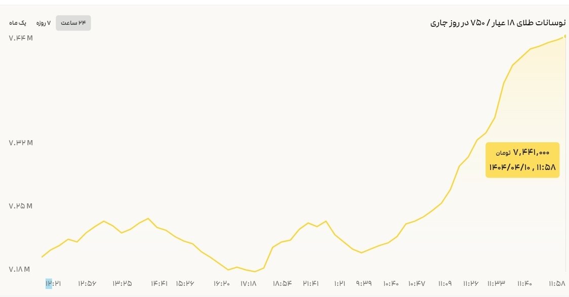 نمودار قیمت طلا ۱۰ تیر ۱۴۰۴ + قیمت جهانی طلا