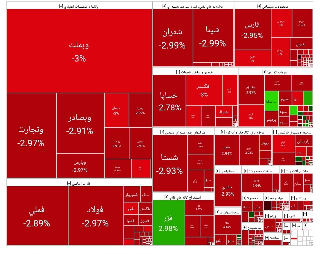 شاخص بورس امروز ۱۰ تیر/ افت ۵۷ هزار واحدی
