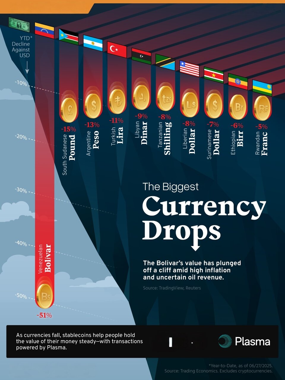 بزرگترین سقوط ارزهای جهان در سال جاری
