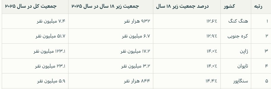 کشورهای جهان با کمترین کودکان در ۲۰۲۵ + اینفوگرافی