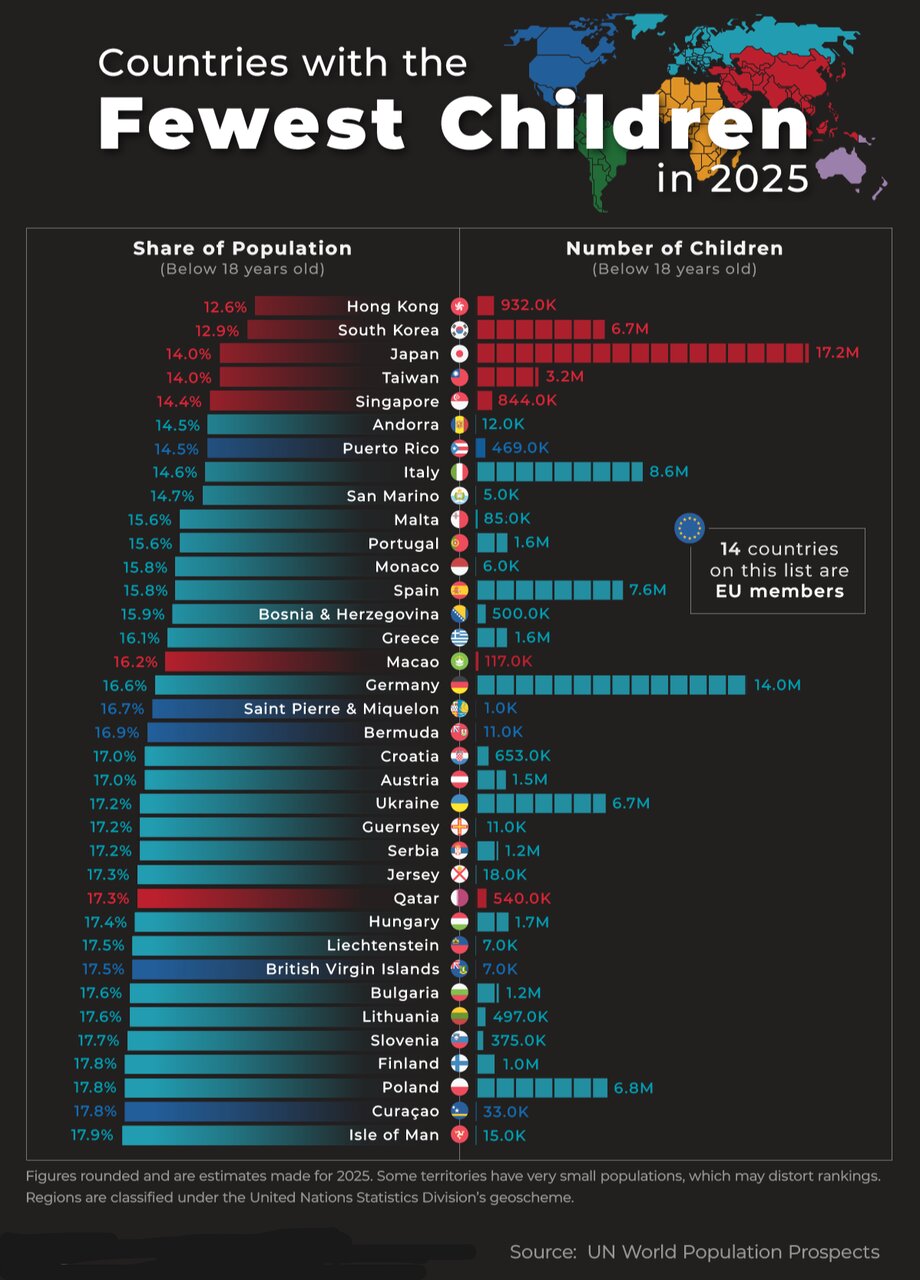 کشورهای جهان با کمترین کودکان در ۲۰۲۵ + اینفوگرافی