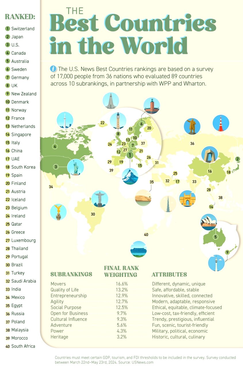 بهترین کشورهای جهان از نظر مردم + اینفوگرافی