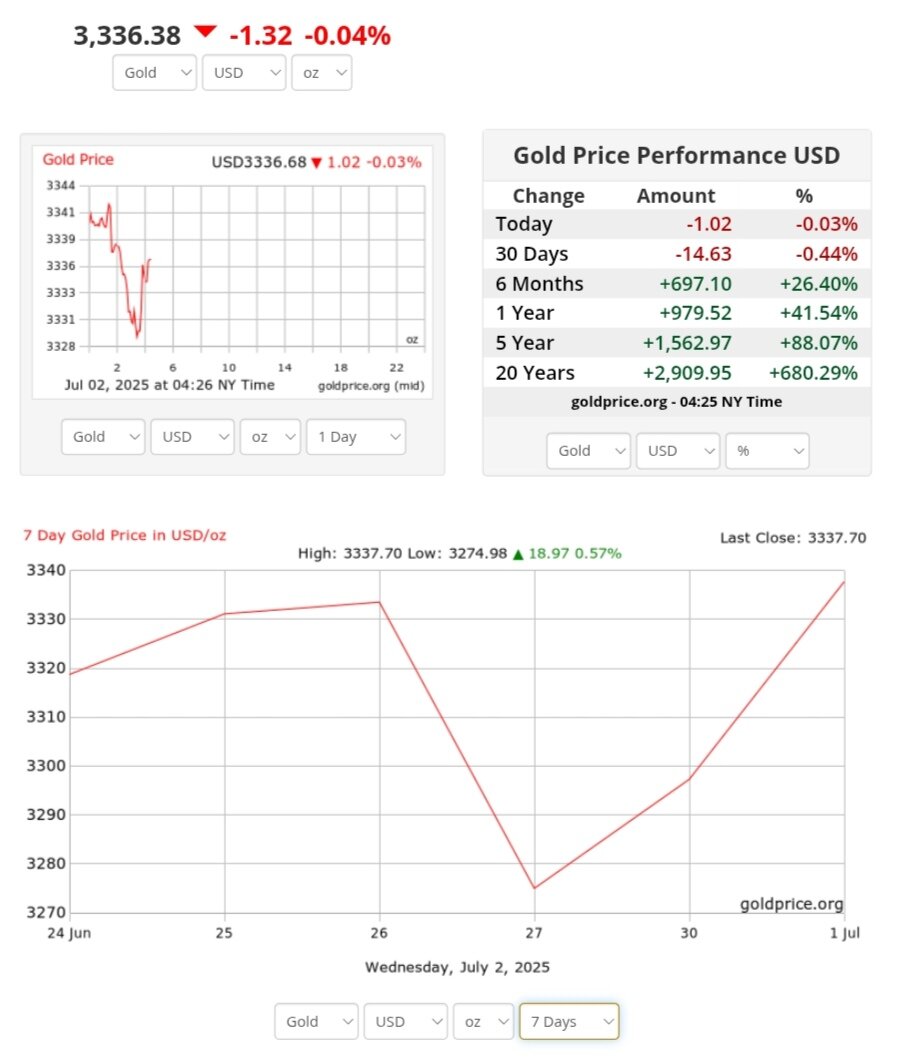 نمودار قیمت طلا ۱۱ تیر ۱۴۰۴ + قیمت جهانی طلا