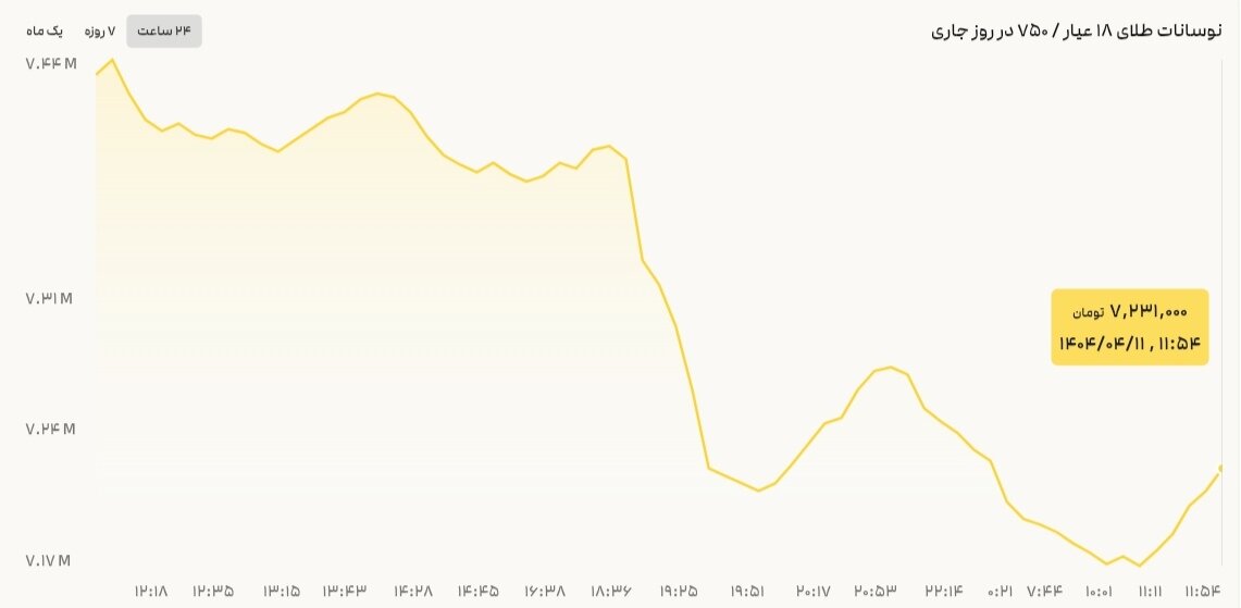 نمودار قیمت طلا ۱۱ تیر ۱۴۰۴ + قیمت جهانی طلا