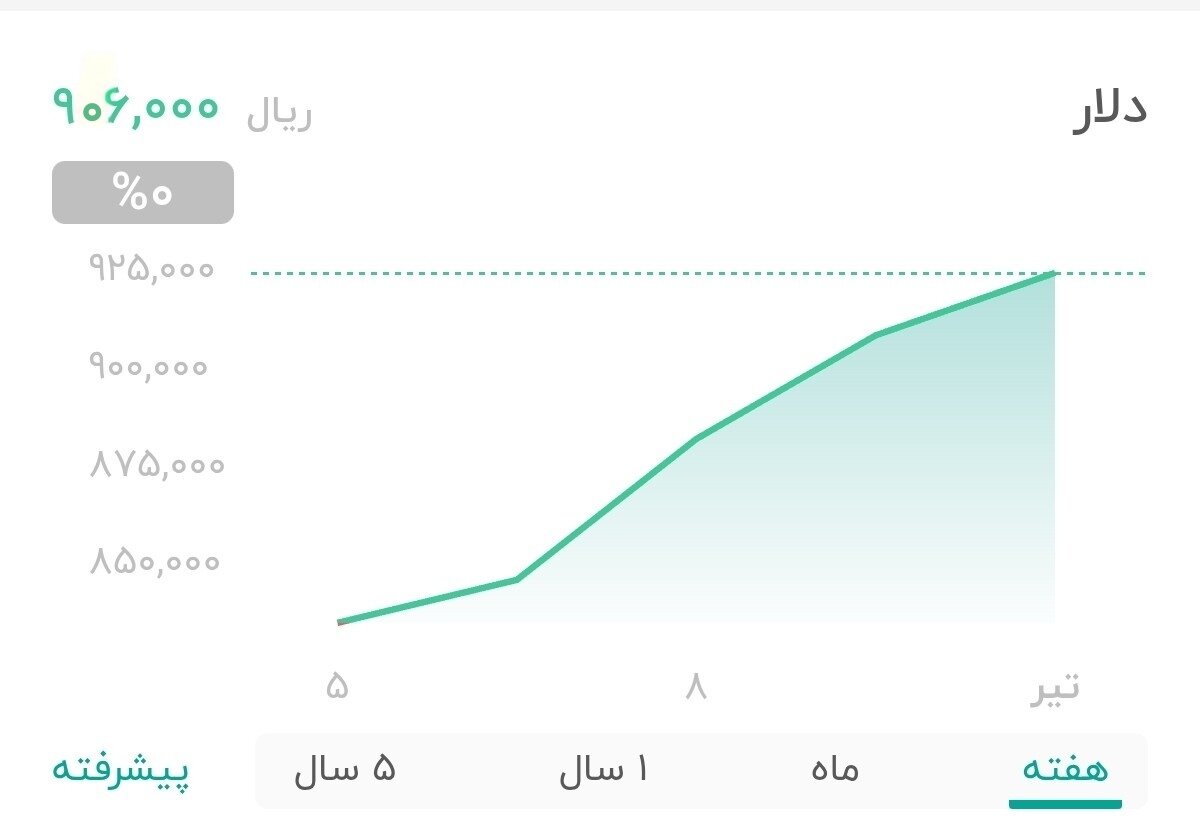 نمودار قیمت دلار ۱۱ تیر ۱۴۰۴ + شاخص دلار آمریکا